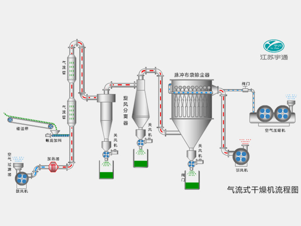Airflow dryer