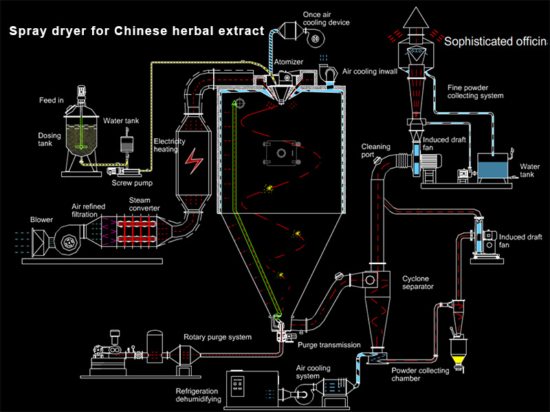 中藥浸膏噴霧干燥機1.jpg