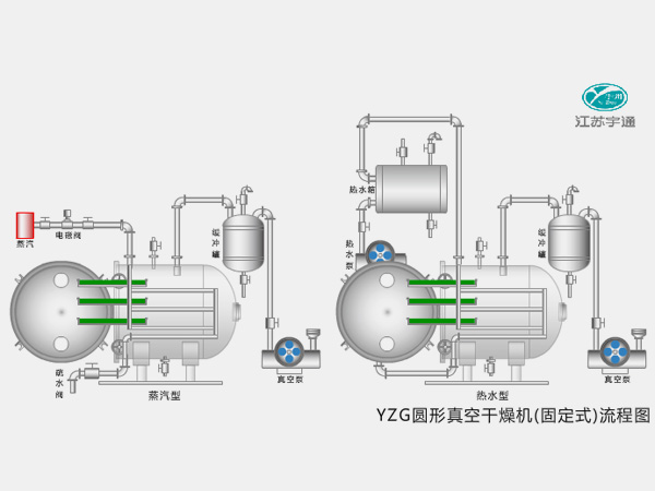 YZG圓形真空干燥機（固定式）