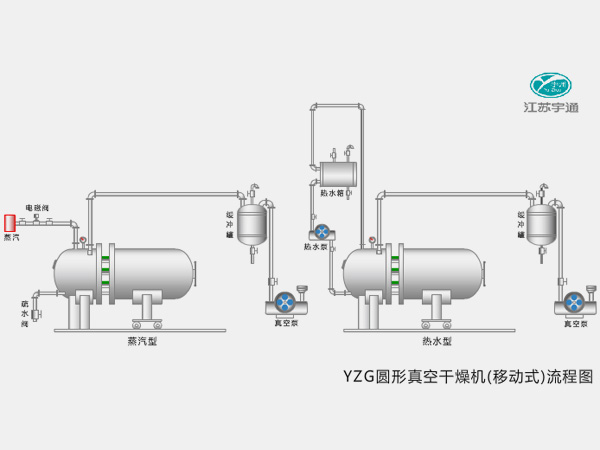 YZG圓形真空干燥機（移動式）